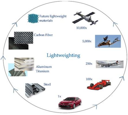  オルトフェニルフェノール樹脂: 航空機部品と自動車の軽量化に貢献するスーパー素材！